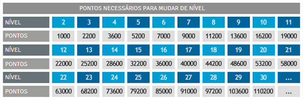 TABELA DE PONTOS NECESS�RIOS PARA SUBIR DE N�VEL